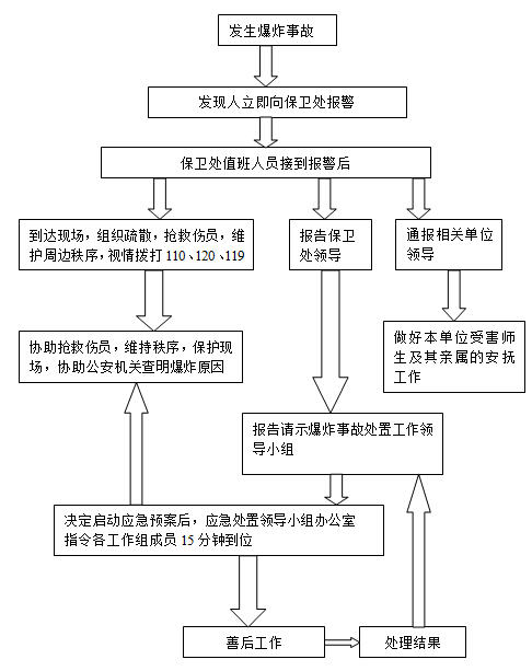 爆炸事故处置工作流程图