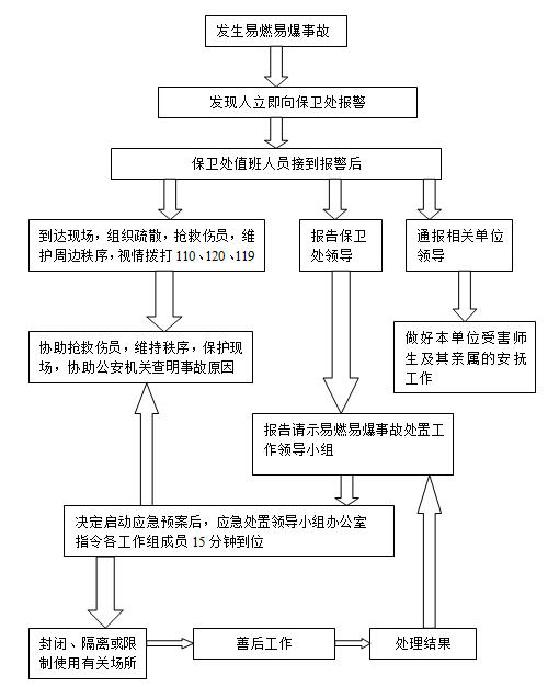 易燃易爆事故处置工作流程图