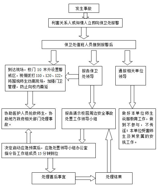 校园周边公共安全事故(事件)处置工作流程图