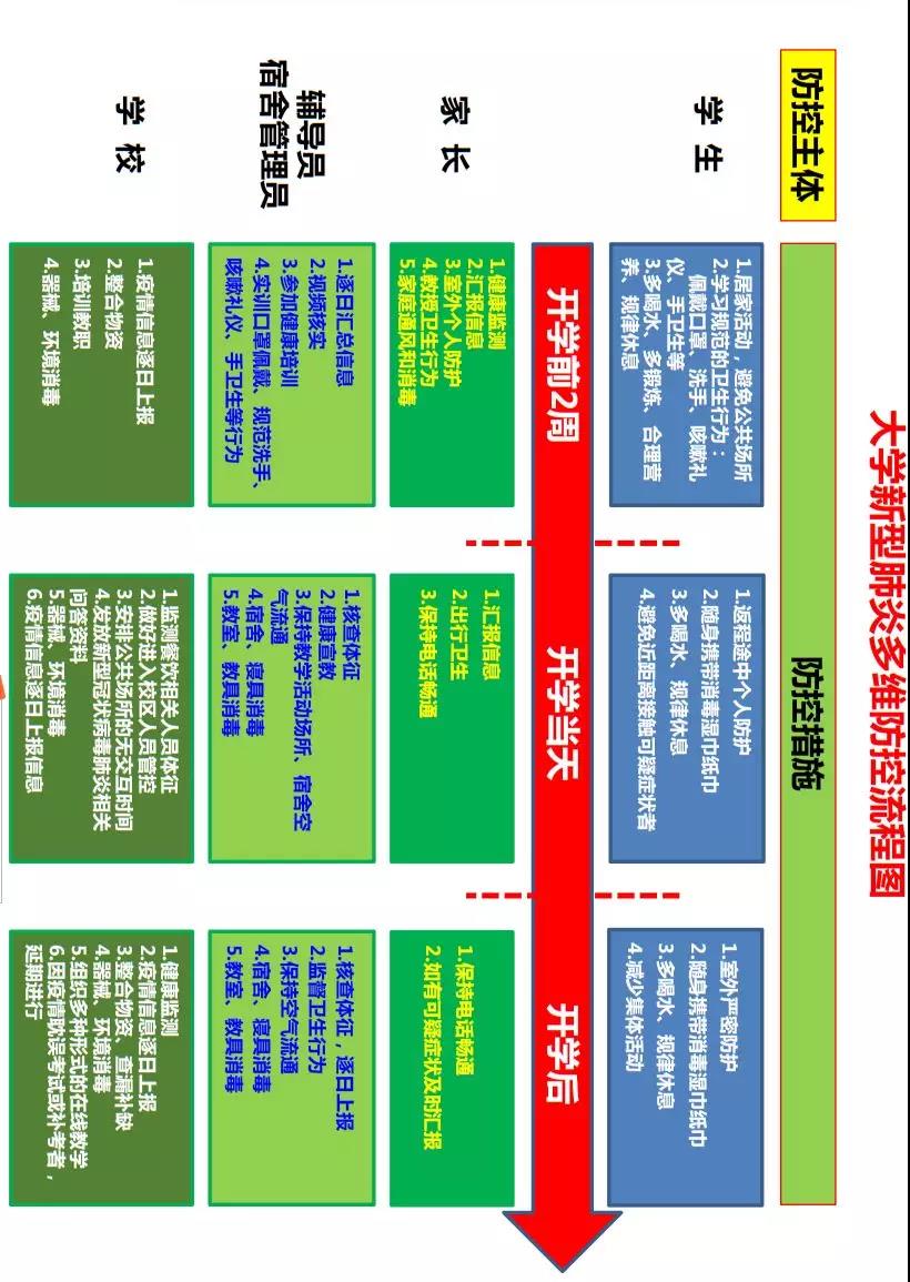 大学疫情防控流程图